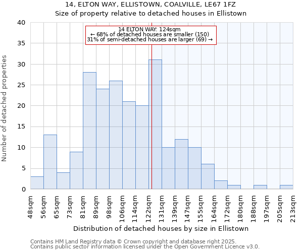 14, ELTON WAY, ELLISTOWN, COALVILLE, LE67 1FZ: Size of property relative to detached houses houses in Ellistown