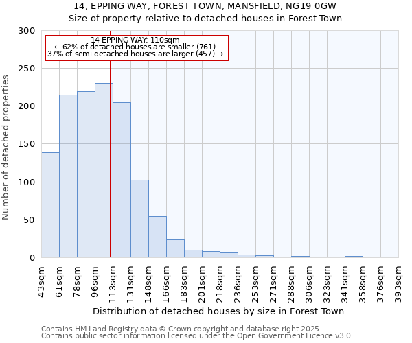 14, EPPING WAY, FOREST TOWN, MANSFIELD, NG19 0GW: Size of property relative to detached houses houses in Forest Town