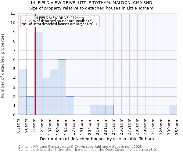 14, FIELD VIEW DRIVE, LITTLE TOTHAM, MALDON, CM9 8ND: Size of property relative to detached houses houses in Little Totham
