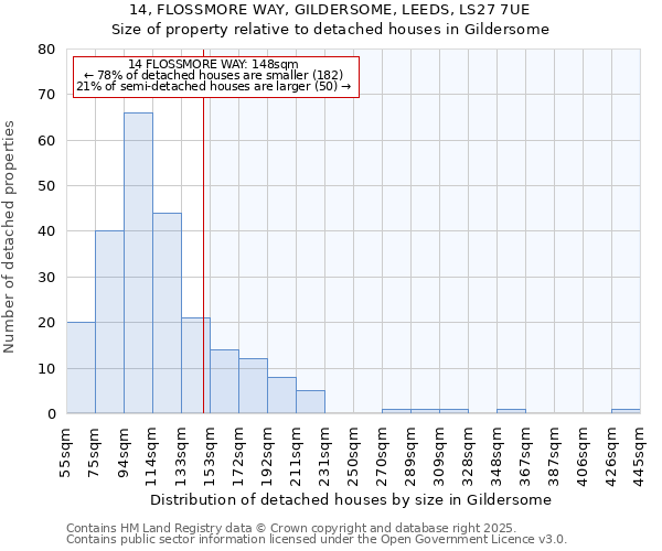 14, FLOSSMORE WAY, GILDERSOME, LEEDS, LS27 7UE: Size of property relative to detached houses houses in Gildersome