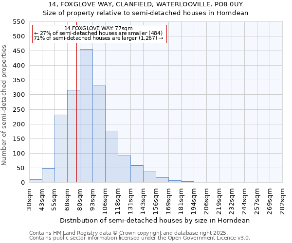 14, FOXGLOVE WAY, CLANFIELD, WATERLOOVILLE, PO8 0UY: Size of property relative to semi-detached houses houses in Horndean