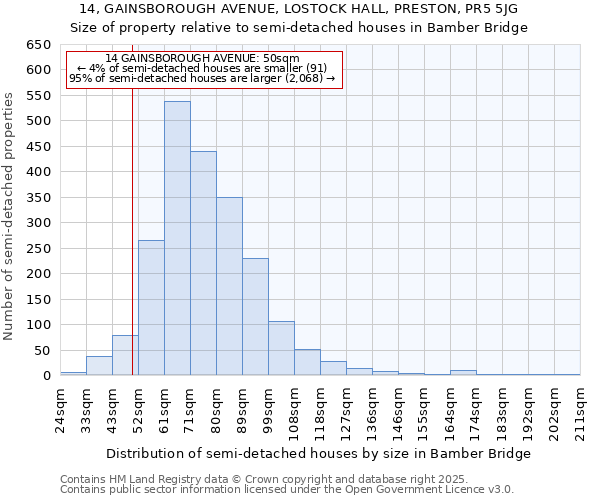 14, GAINSBOROUGH AVENUE, LOSTOCK HALL, PRESTON, PR5 5JG: Size of property relative to semi-detached houses houses in Bamber Bridge