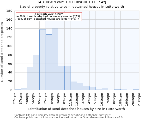 14, GIBSON WAY, LUTTERWORTH, LE17 4YJ: Size of property relative to semi-detached houses houses in Lutterworth