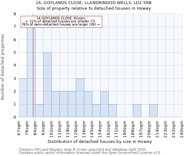 14, GOYLANDS CLOSE, LLANDRINDOD WELLS, LD1 5RB: Size of property relative to detached houses houses in Howey