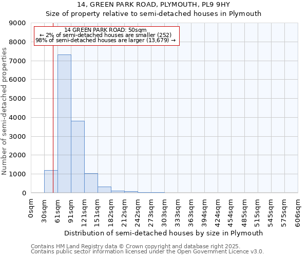 14, GREEN PARK ROAD, PLYMOUTH, PL9 9HY: Size of property relative to semi-detached houses houses in Plymouth