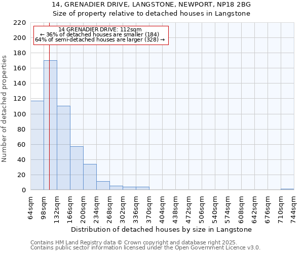 14, GRENADIER DRIVE, LANGSTONE, NEWPORT, NP18 2BG: Size of property relative to detached houses houses in Langstone