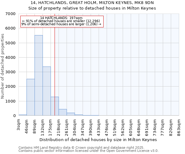 14, HATCHLANDS, GREAT HOLM, MILTON KEYNES, MK8 9DN: Size of property relative to detached houses houses in Milton Keynes