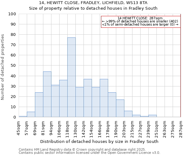 14, HEWITT CLOSE, FRADLEY, LICHFIELD, WS13 8TA: Size of property relative to detached houses houses in Fradley South