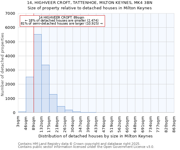14, HIGHVEER CROFT, TATTENHOE, MILTON KEYNES, MK4 3BN: Size of property relative to detached houses houses in Milton Keynes