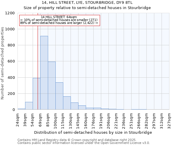 14, HILL STREET, LYE, STOURBRIDGE, DY9 8TL: Size of property relative to semi-detached houses houses in Stourbridge