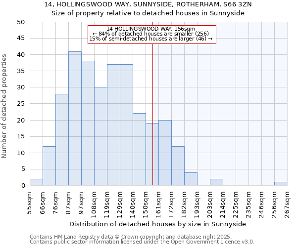14, HOLLINGSWOOD WAY, SUNNYSIDE, ROTHERHAM, S66 3ZN: Size of property relative to detached houses houses in Sunnyside