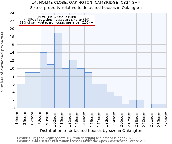 14, HOLME CLOSE, OAKINGTON, CAMBRIDGE, CB24 3AP: Size of property relative to detached houses houses in Oakington