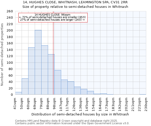 14, HUGHES CLOSE, WHITNASH, LEAMINGTON SPA, CV31 2RR: Size of property relative to semi-detached houses houses in Whitnash