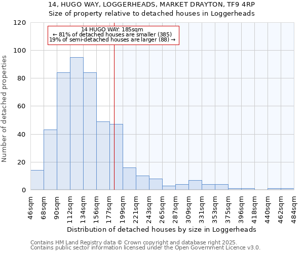 14, HUGO WAY, LOGGERHEADS, MARKET DRAYTON, TF9 4RP: Size of property relative to detached houses houses in Loggerheads