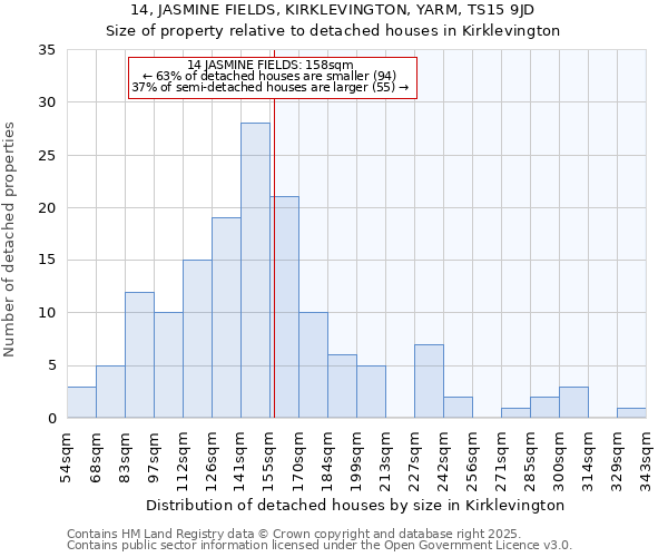 14, JASMINE FIELDS, KIRKLEVINGTON, YARM, TS15 9JD: Size of property relative to detached houses houses in Kirklevington