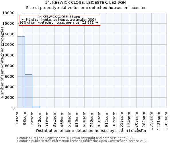 14, KESWICK CLOSE, LEICESTER, LE2 9GH: Size of property relative to semi-detached houses houses in Leicester