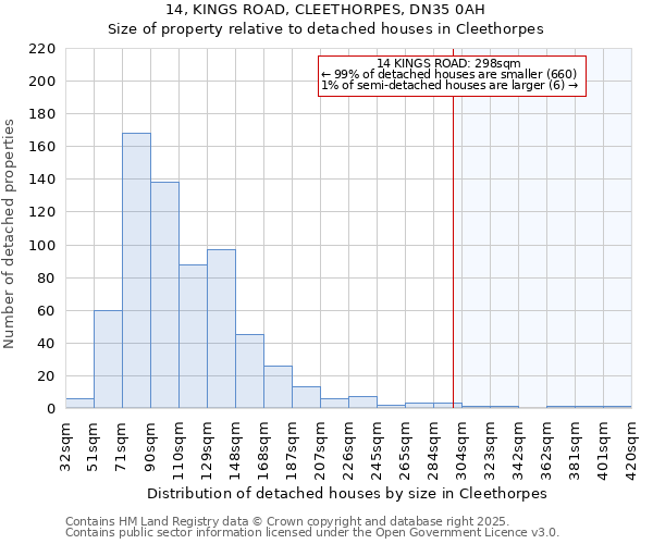14, KINGS ROAD, CLEETHORPES, DN35 0AH: Size of property relative to detached houses houses in Cleethorpes