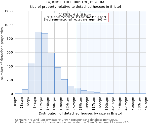 14, KNOLL HILL, BRISTOL, BS9 1RA: Size of property relative to detached houses houses in Bristol