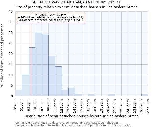 14, LAUREL WAY, CHARTHAM, CANTERBURY, CT4 7TJ: Size of property relative to semi-detached houses houses in Shalmsford Street