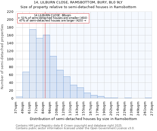 14, LILBURN CLOSE, RAMSBOTTOM, BURY, BL0 9LY: Size of property relative to semi-detached houses houses in Ramsbottom