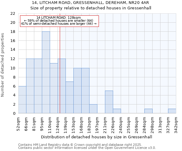 14, LITCHAM ROAD, GRESSENHALL, DEREHAM, NR20 4AR: Size of property relative to detached houses houses in Gressenhall