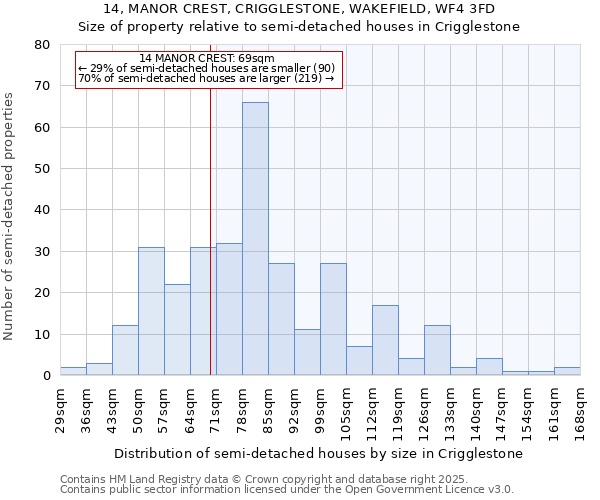14, MANOR CREST, CRIGGLESTONE, WAKEFIELD, WF4 3FD: Size of property relative to semi-detached houses houses in Crigglestone