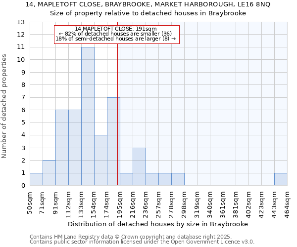 14, MAPLETOFT CLOSE, BRAYBROOKE, MARKET HARBOROUGH, LE16 8NQ: Size of property relative to detached houses houses in Braybrooke