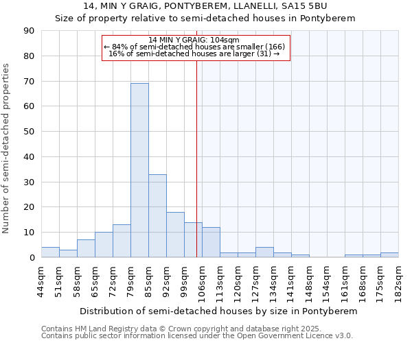 14, MIN Y GRAIG, PONTYBEREM, LLANELLI, SA15 5BU: Size of property relative to semi-detached houses houses in Pontyberem