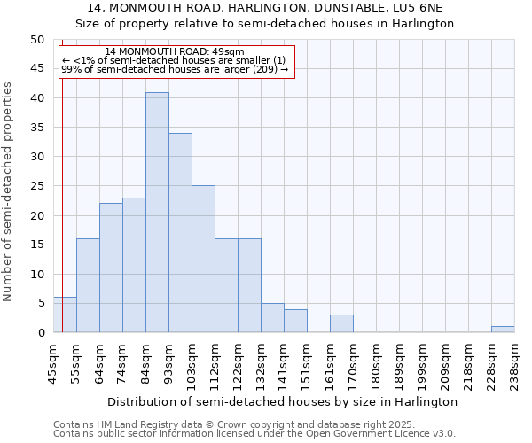 14, MONMOUTH ROAD, HARLINGTON, DUNSTABLE, LU5 6NE: Size of property relative to semi-detached houses houses in Harlington