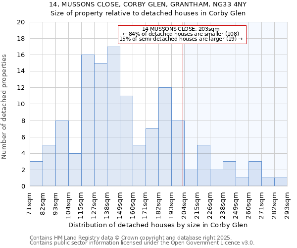 14, MUSSONS CLOSE, CORBY GLEN, GRANTHAM, NG33 4NY: Size of property relative to detached houses houses in Corby Glen