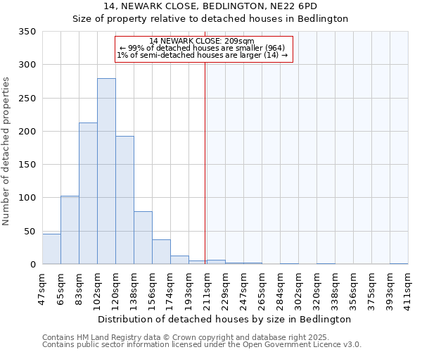14, NEWARK CLOSE, BEDLINGTON, NE22 6PD: Size of property relative to detached houses houses in Bedlington