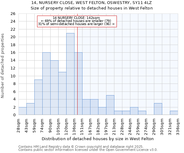 14, NURSERY CLOSE, WEST FELTON, OSWESTRY, SY11 4LZ: Size of property relative to detached houses houses in West Felton