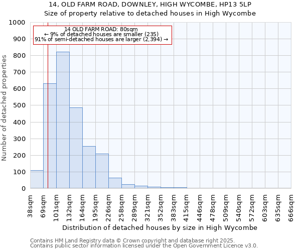 14, OLD FARM ROAD, DOWNLEY, HIGH WYCOMBE, HP13 5LP: Size of property relative to detached houses houses in High Wycombe