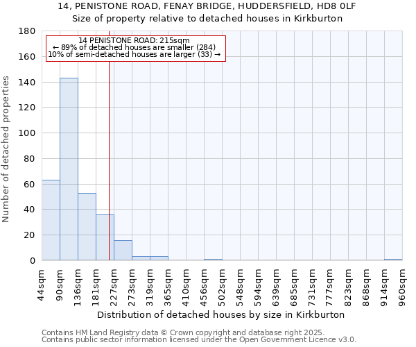 14, PENISTONE ROAD, FENAY BRIDGE, HUDDERSFIELD, HD8 0LF: Size of property relative to detached houses houses in Kirkburton