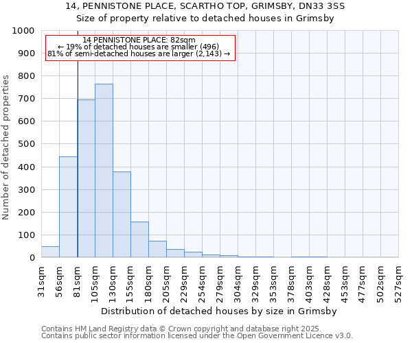 14, PENNISTONE PLACE, SCARTHO TOP, GRIMSBY, DN33 3SS: Size of property relative to detached houses houses in Grimsby