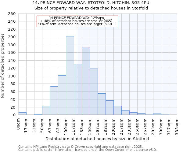 14, PRINCE EDWARD WAY, STOTFOLD, HITCHIN, SG5 4PU: Size of property relative to detached houses houses in Stotfold