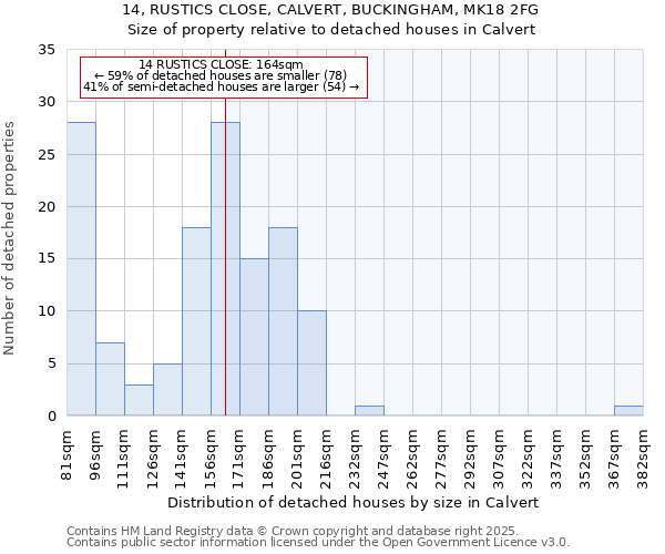 14, RUSTICS CLOSE, CALVERT, BUCKINGHAM, MK18 2FG: Size of property relative to detached houses houses in Calvert
