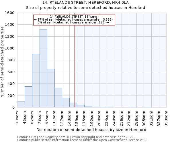 14, RYELANDS STREET, HEREFORD, HR4 0LA: Size of property relative to semi-detached houses houses in Hereford