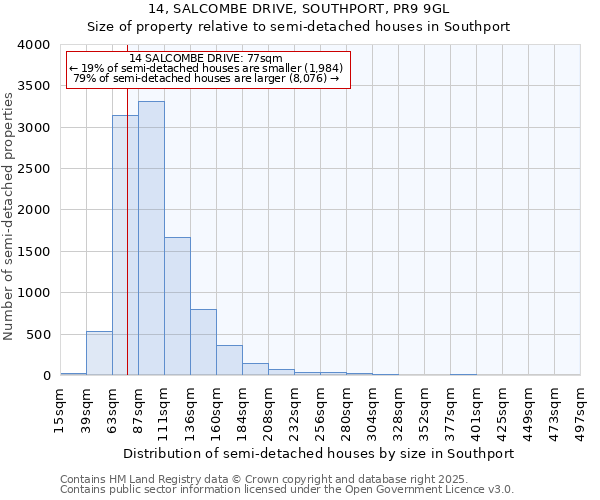 14, SALCOMBE DRIVE, SOUTHPORT, PR9 9GL: Size of property relative to semi-detached houses houses in Southport