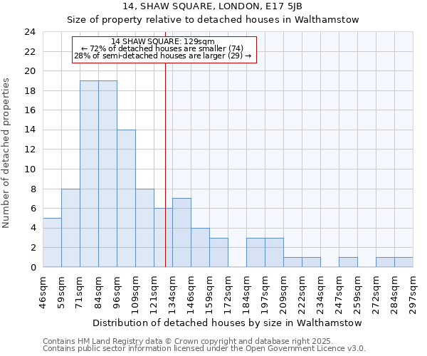 14, SHAW SQUARE, LONDON, E17 5JB: Size of property relative to detached houses houses in Walthamstow