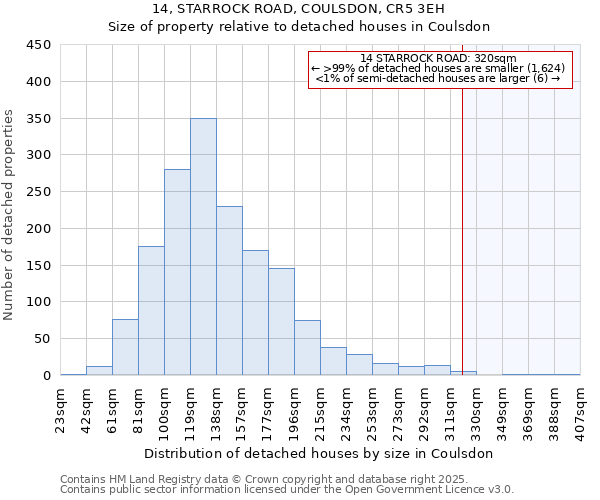 14, STARROCK ROAD, COULSDON, CR5 3EH: Size of property relative to detached houses houses in Coulsdon