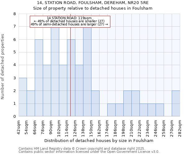 14, STATION ROAD, FOULSHAM, DEREHAM, NR20 5RE: Size of property relative to detached houses houses in Foulsham