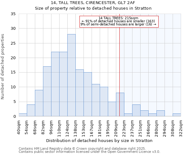 14, TALL TREES, CIRENCESTER, GL7 2AF: Size of property relative to detached houses houses in Stratton