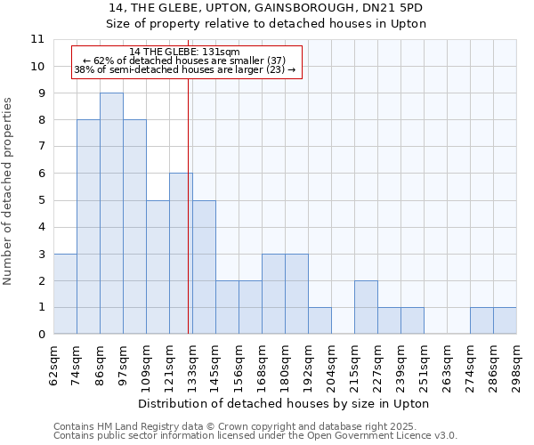 14, THE GLEBE, UPTON, GAINSBOROUGH, DN21 5PD: Size of property relative to detached houses houses in Upton