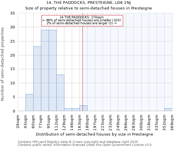14, THE PADDOCKS, PRESTEIGNE, LD8 2NJ: Size of property relative to semi-detached houses houses in Presteigne
