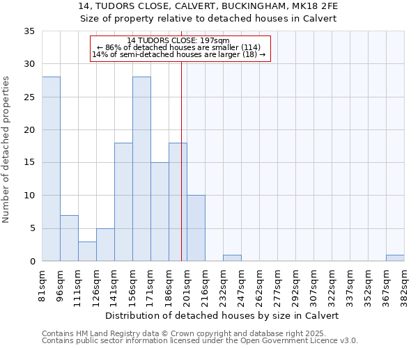14, TUDORS CLOSE, CALVERT, BUCKINGHAM, MK18 2FE: Size of property relative to detached houses houses in Calvert