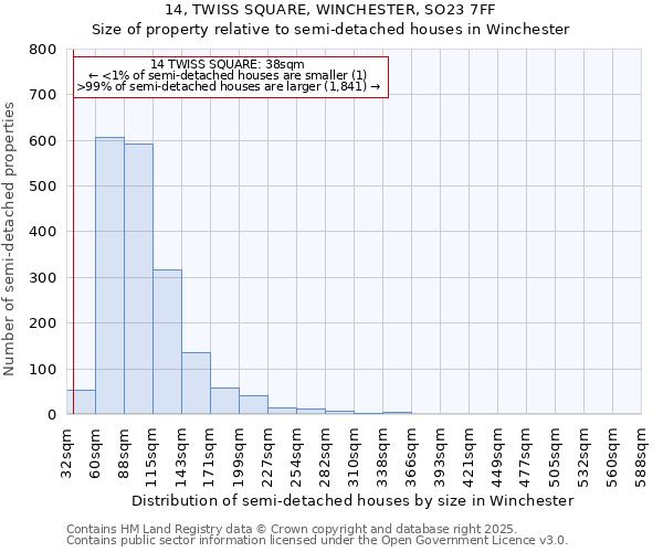 14, TWISS SQUARE, WINCHESTER, SO23 7FF: Size of property relative to semi-detached houses houses in Winchester