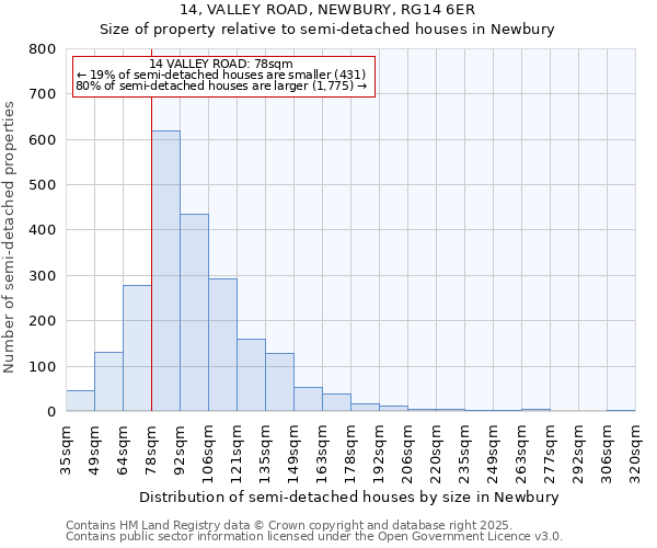 14, VALLEY ROAD, NEWBURY, RG14 6ER: Size of property relative to semi-detached houses houses in Newbury