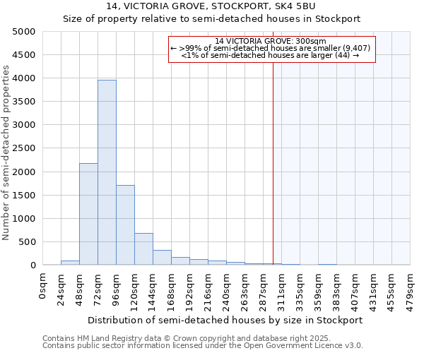 14, VICTORIA GROVE, STOCKPORT, SK4 5BU: Size of property relative to semi-detached houses houses in Stockport