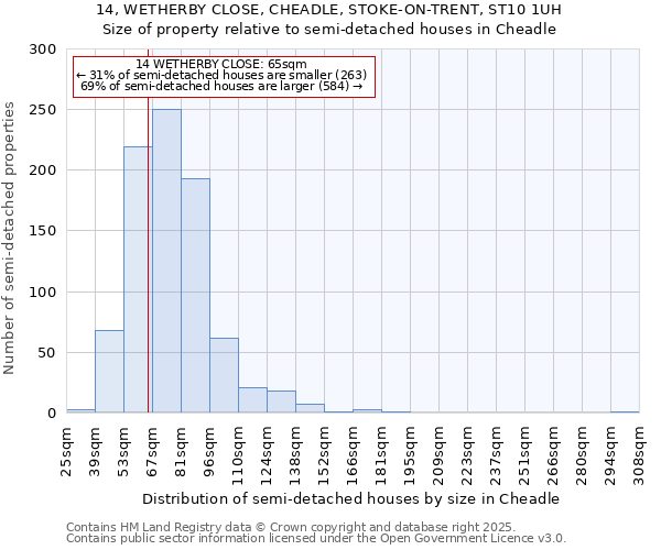 14, WETHERBY CLOSE, CHEADLE, STOKE-ON-TRENT, ST10 1UH: Size of property relative to semi-detached houses houses in Cheadle